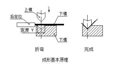 钣金加工中数控折弯加工零件范围及加工精度参数的详细解答-杭州朱明视频创意制作有限公司